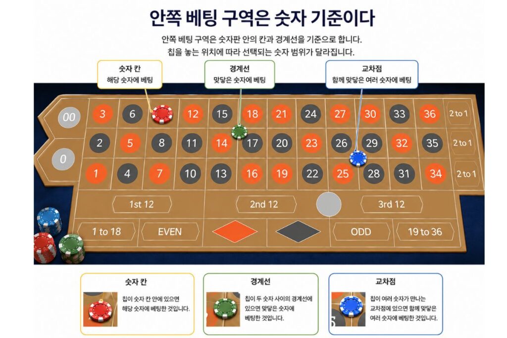 룰렛 안쪽 베팅 구역에서 숫자 칸, 경계선, 교차점에 놓인 칩 위치를 설명하는 테이블 이미지